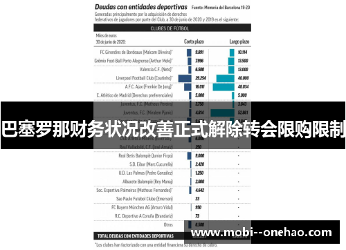 巴塞罗那财务状况改善正式解除转会限购限制